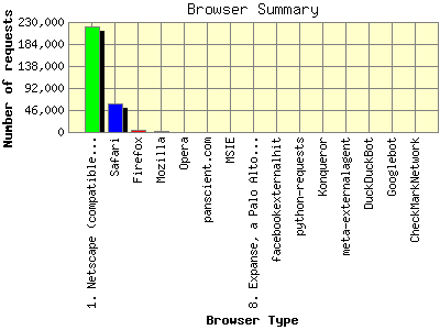 Browser Summary: Number of requests by Browser Type.