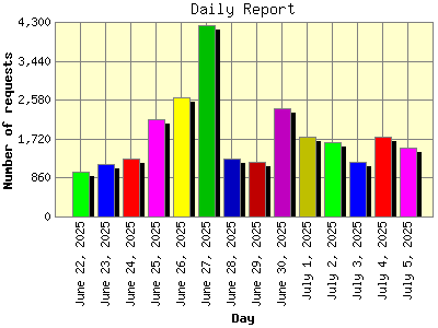 Daily Report: Number of requests by Day.