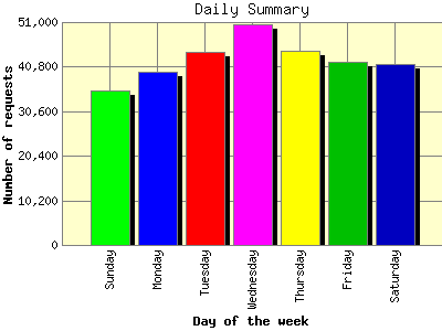Daily Summary: Number of requests by Day of the week.