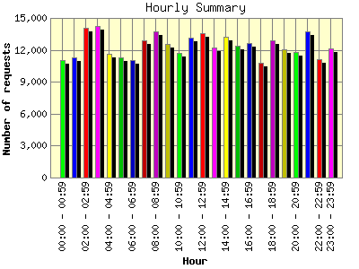 Hourly Summary: Number of requests by Hour.