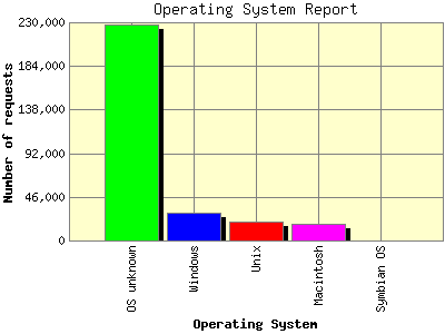 Operating System Report: Number of requests by Operating System.