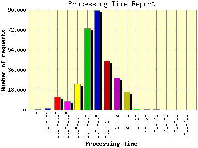 Processing Time Report: Number of requests by Processing Time.