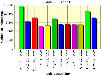 Weekly Report: Number of requests by Week beginning.